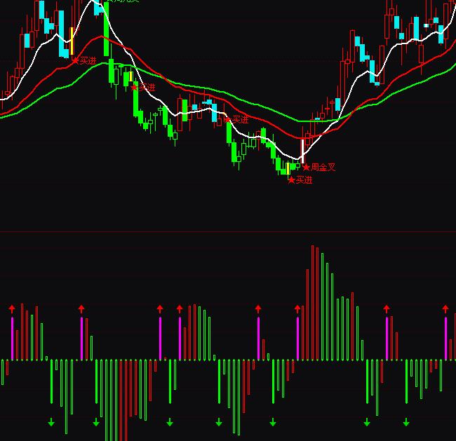 通達(dá)信主力資金流向監(jiān)控指標(biāo)公式