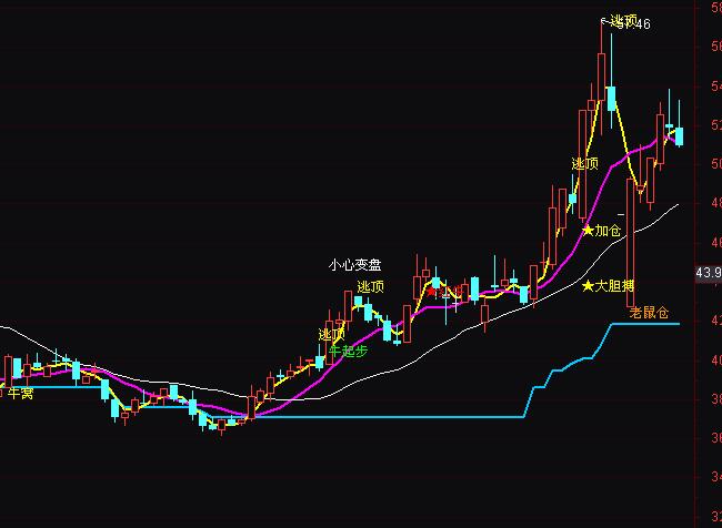 通達信主力紅牛起步加倉逃頂操盤指標公式