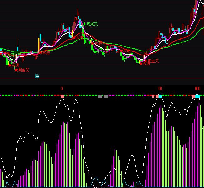 通達信牛熊分界短線趨勢買賣指標公式