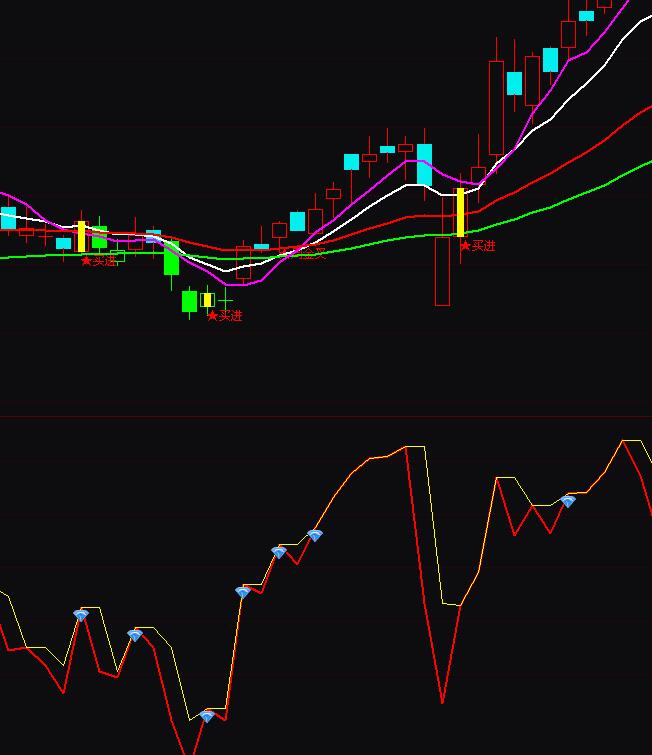 通達信短線截金波段買賣指標公式