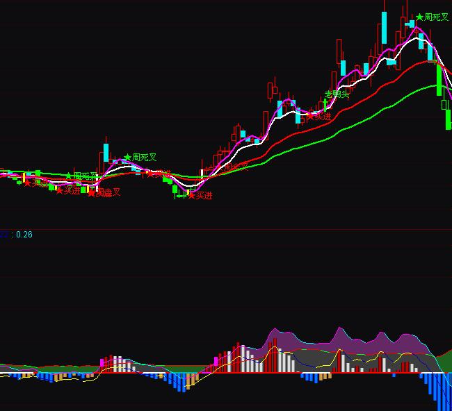 通達(dá)信成本乖離組合MACD指標(biāo)公式