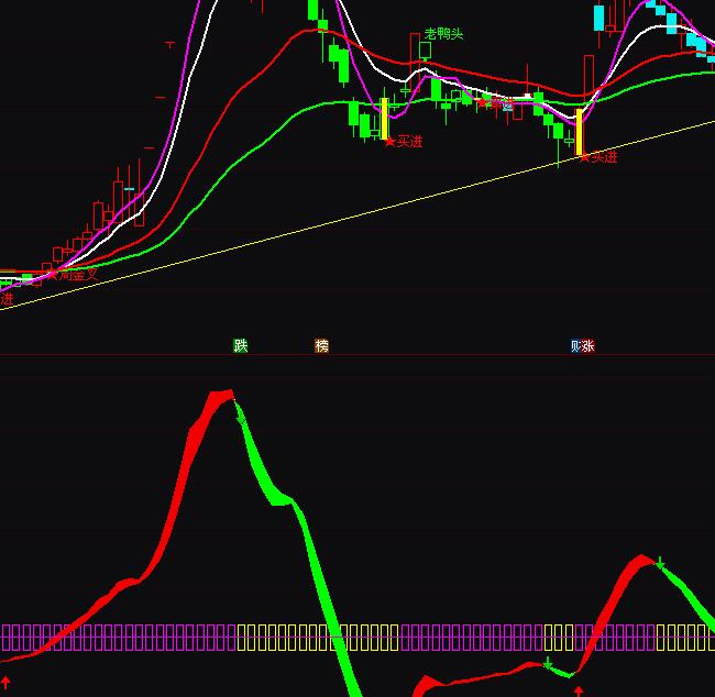 通達(dá)信簡潔實用紅綠波段買賣指標(biāo)公式