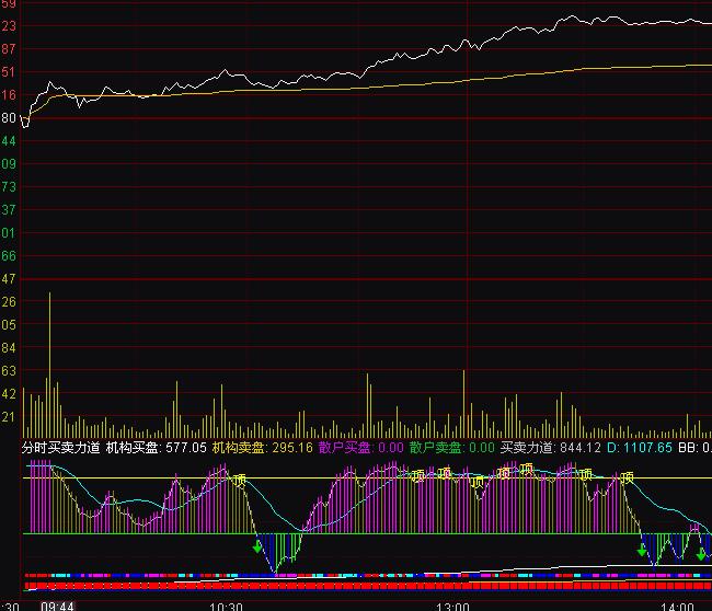 通達信分時買賣力道指標公式