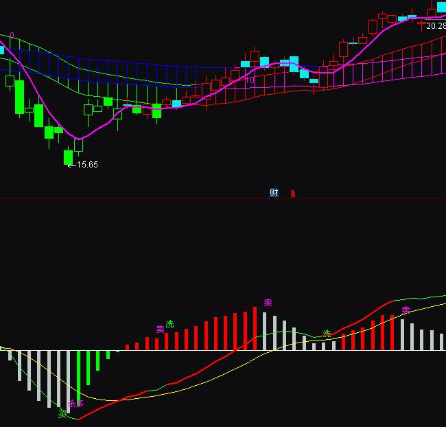 ͨ�_(d��)��macd׃ɫ���I�uָ��(bi��o)��ʽ