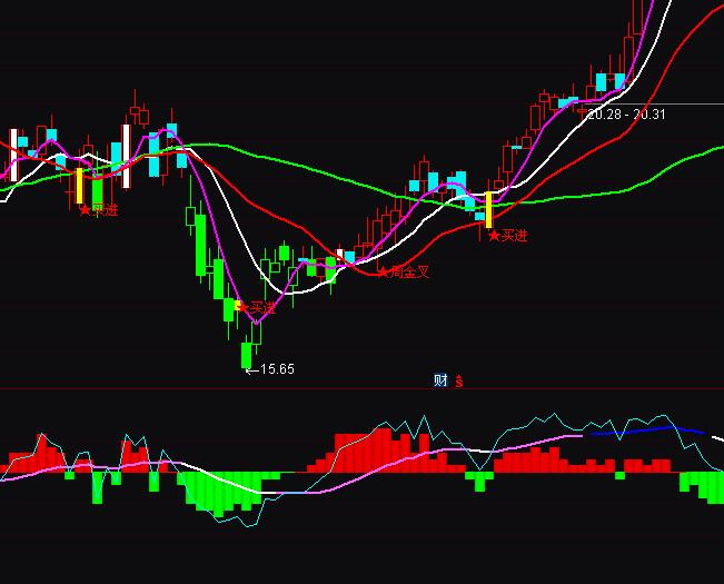 通達信風險預測紅綠波段買賣指標公式