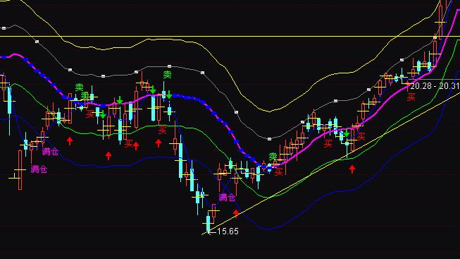 通達信波段圣手買賣操盤指標公式