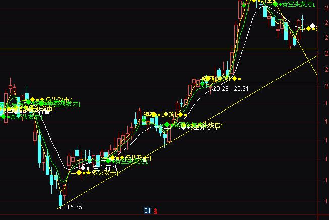 通達(dá)信多空搏殺波段買賣指標(biāo)公式