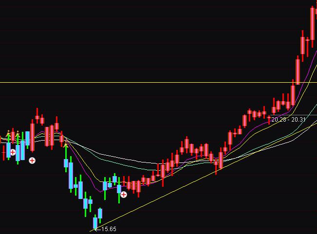 通達信MACD加K線波段多空買賣指標公式