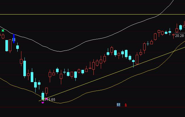 通達信彩色k線交易通道買賣指標公式