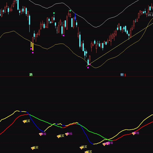 通達信底部短線買入與加倉操盤指標公式