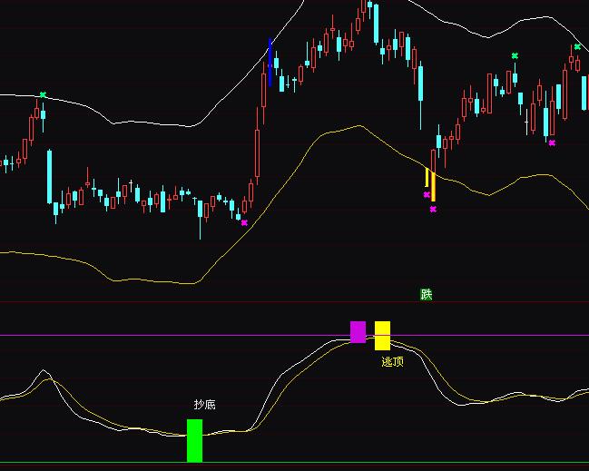 ͨ�_(d��)�Ž^�ܲ��γ������ָ��(bi��o)��ʽ