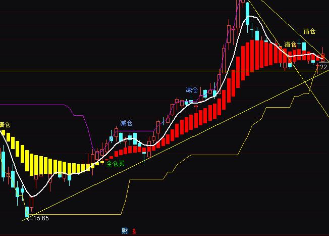 通達(dá)信妙手點(diǎn)金全倉(cāng)減倉(cāng)清倉(cāng)買(mǎi)賣(mài)操盤(pán)指標(biāo)公式