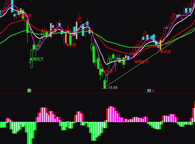 通達(dá)信短線操盤多空量能指標(biāo)公式