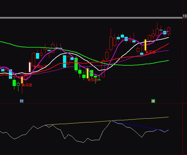 通達信BIAS乖離率指標背離畫線指標公式