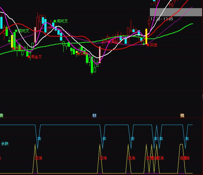通達信追漲停殺跌買賣指標公式