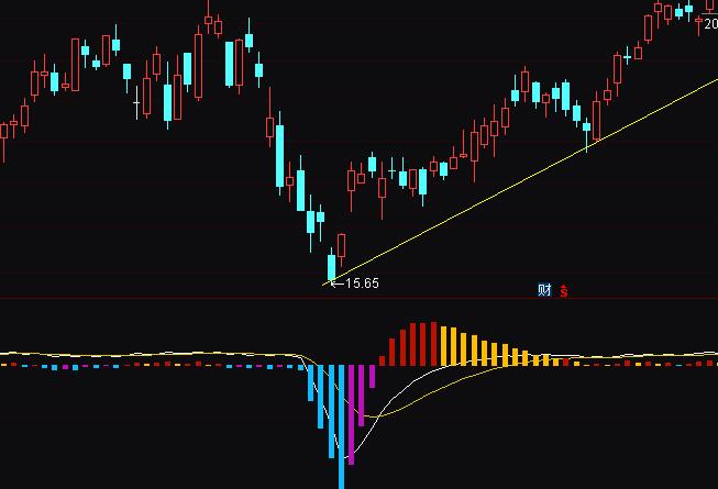 通達信獲利盤macd買賣指標公式