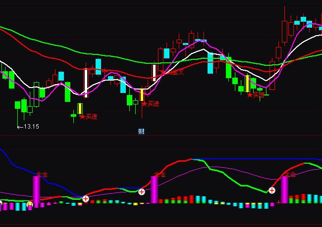 通達信波峰波谷波段買賣指標公式