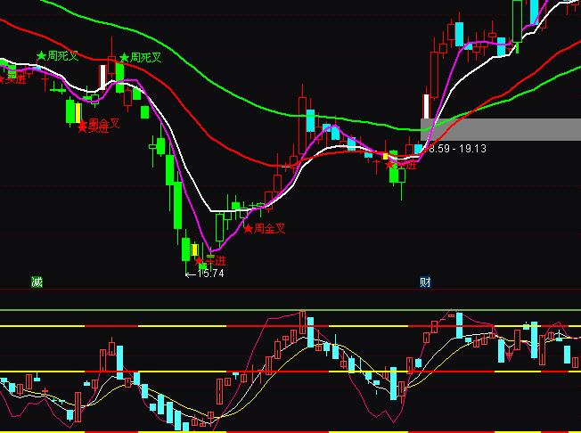通達信短線頂底波段買賣指標公式