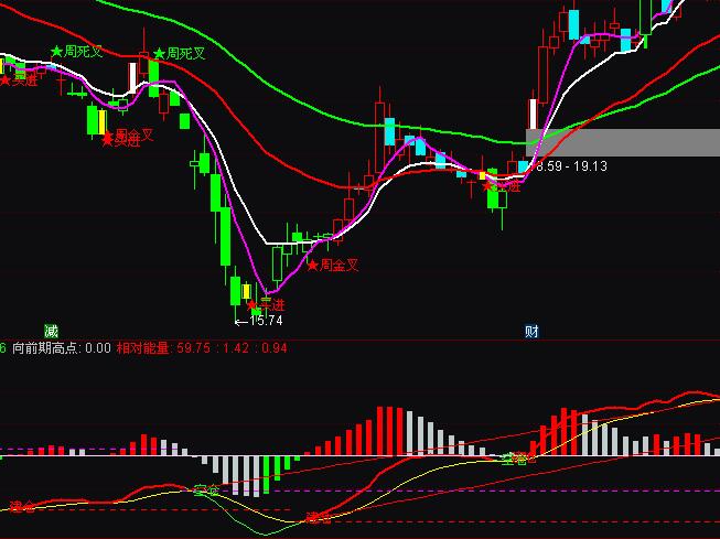 通達信穩賺MACD建倉空倉買賣指標公式