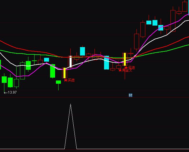 通達信macdRSIKDJ金叉選股買進指標公式