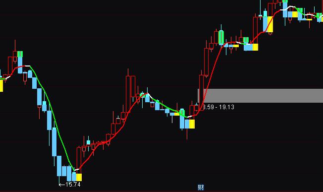 通達信黃買綠賣波段買賣指標公式