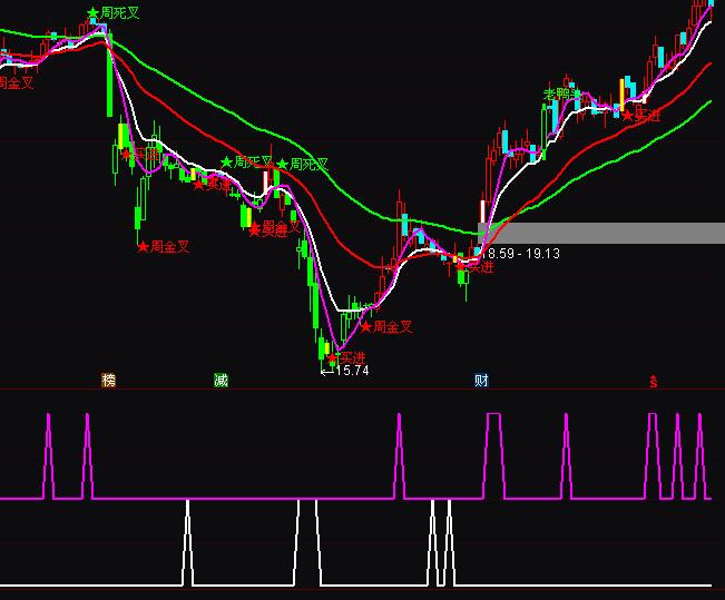 通達信波段高手買賣指標公式