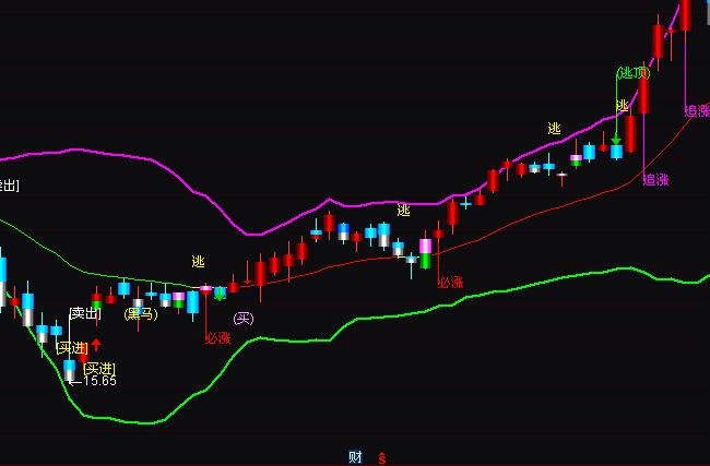 通達信布林BOLL買賣操作指標公式