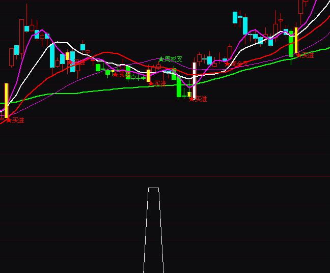 通達(dá)信放量就漲跟主力入場(chǎng)指標(biāo)公式