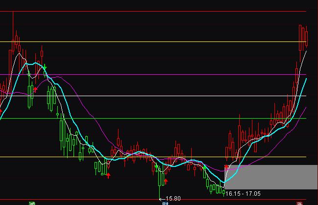 通達信黑牛黃金分割紅綠K線波段買賣指標公式