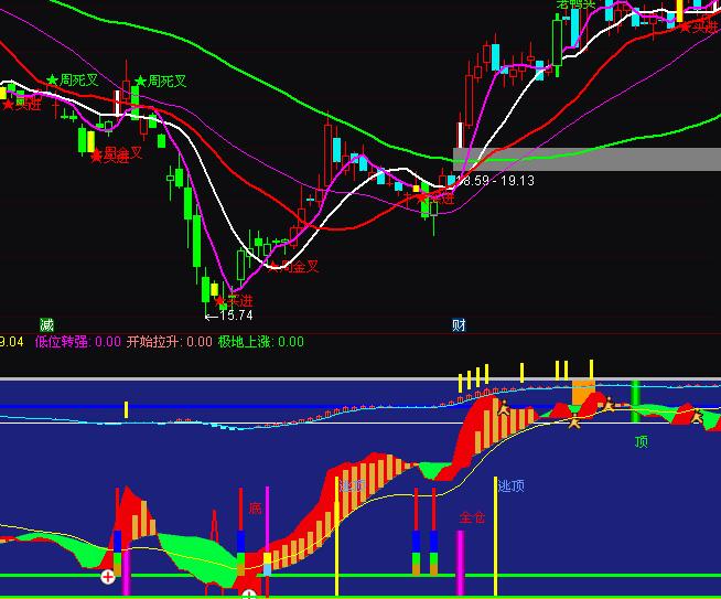 通達信天地分時頂底買賣指標公式