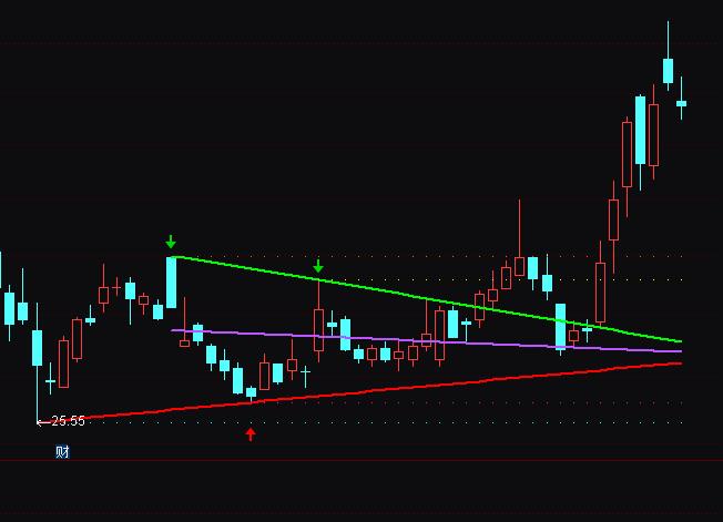 通達(dá)信高低點(diǎn)壓力畫線指標(biāo)公式