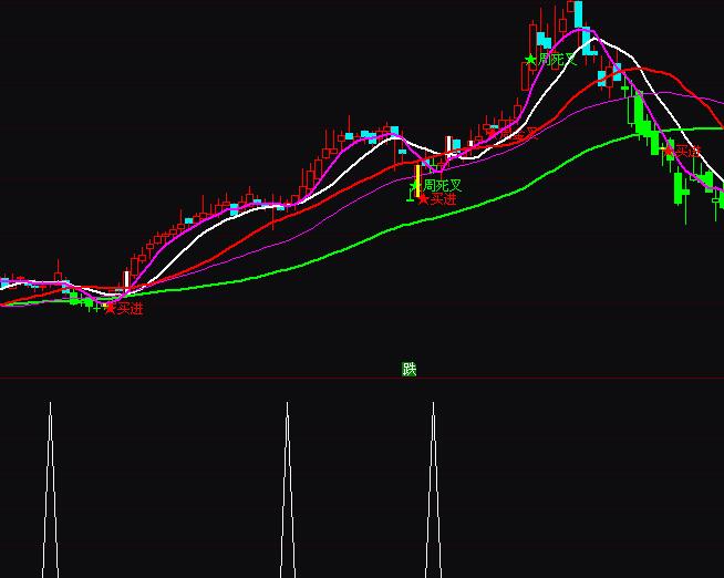 通達信老鴨回頭選股短線買點指標公式