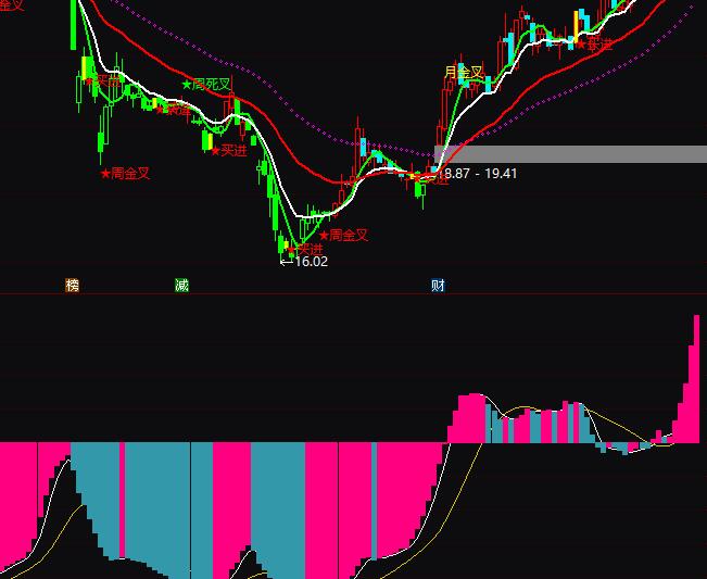 通達信紫電青霜波段買賣指標公式