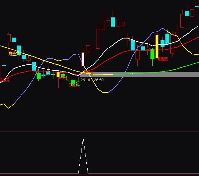通達信及時抓漲停買入指標(biāo)公式