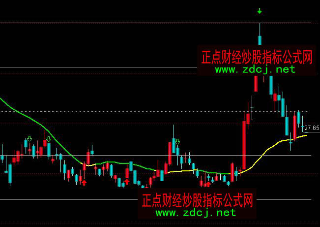 通達(dá)信支撐和壓力畫(huà)線操盤(pán)線買賣指標(biāo)公式