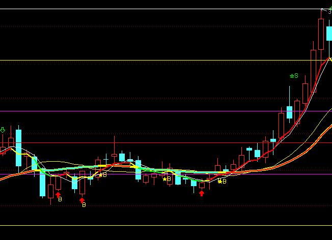 通達信民間趨勢操盤黃金分割指標公式
