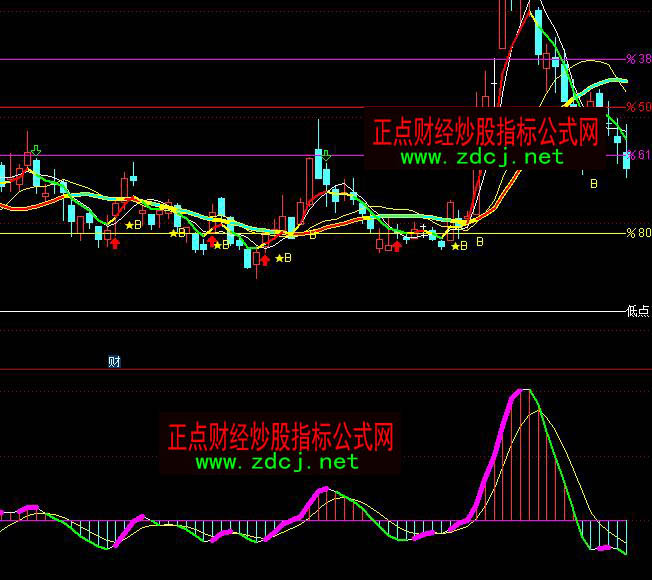 通達信網新MACD實戰買賣指標公式