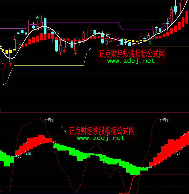 通達信68000元智慧王私募版操盤點位波段買賣指標公式