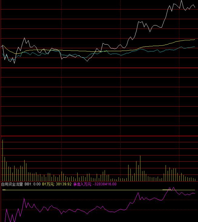 通達信自用資金流量分時資金流分析指標公式