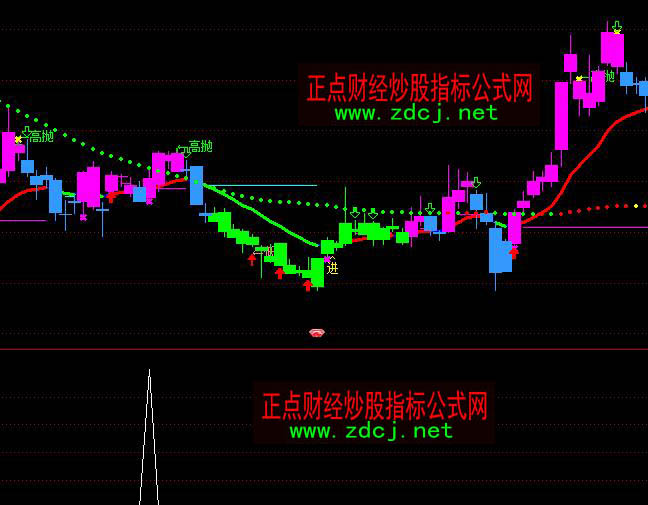 ͨ�_(d��)������һ�������x��ָ��(bi��o)��ʽ