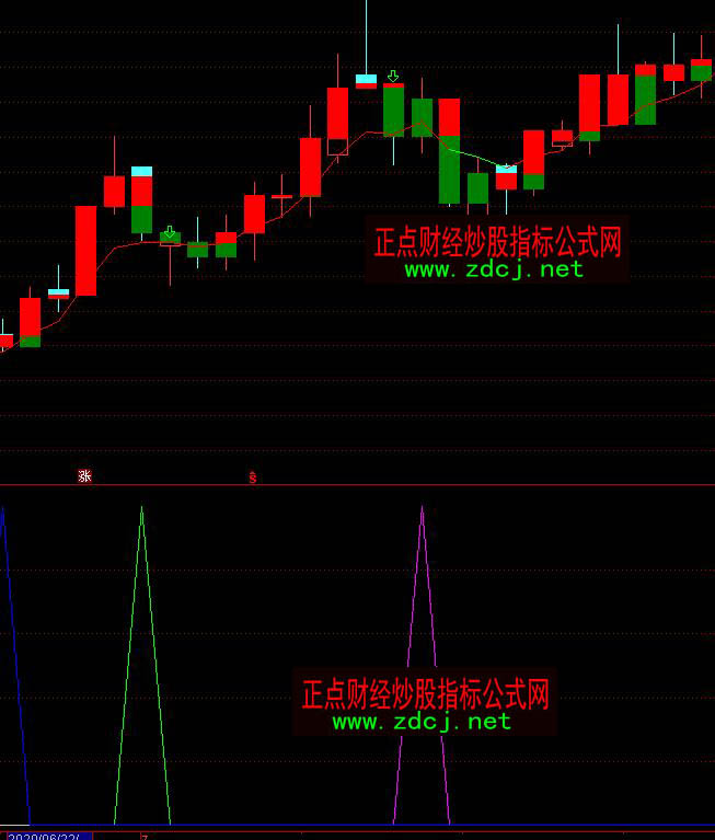 通達信K線組合形態進場出場信號指標公式