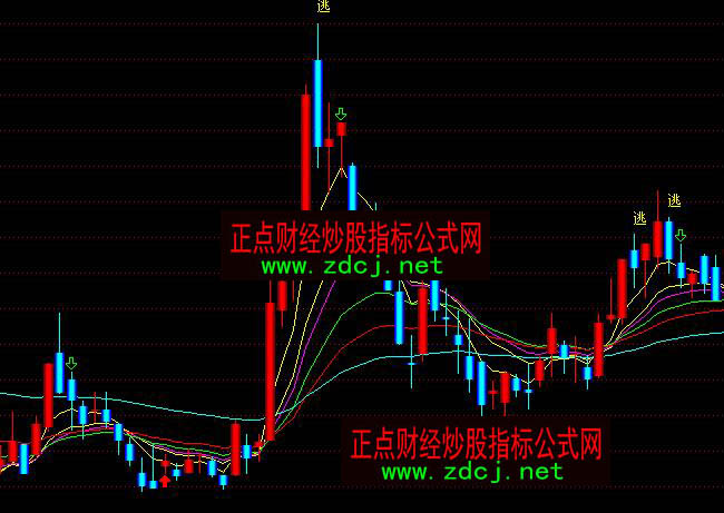 通達(dá)信短線操盤逃頂指標(biāo)公式