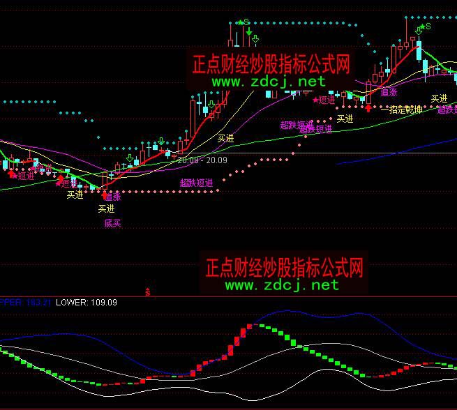 ͨ�_�ųɽ������־�BOLL�t�G����I�uָ�˹�ʽ