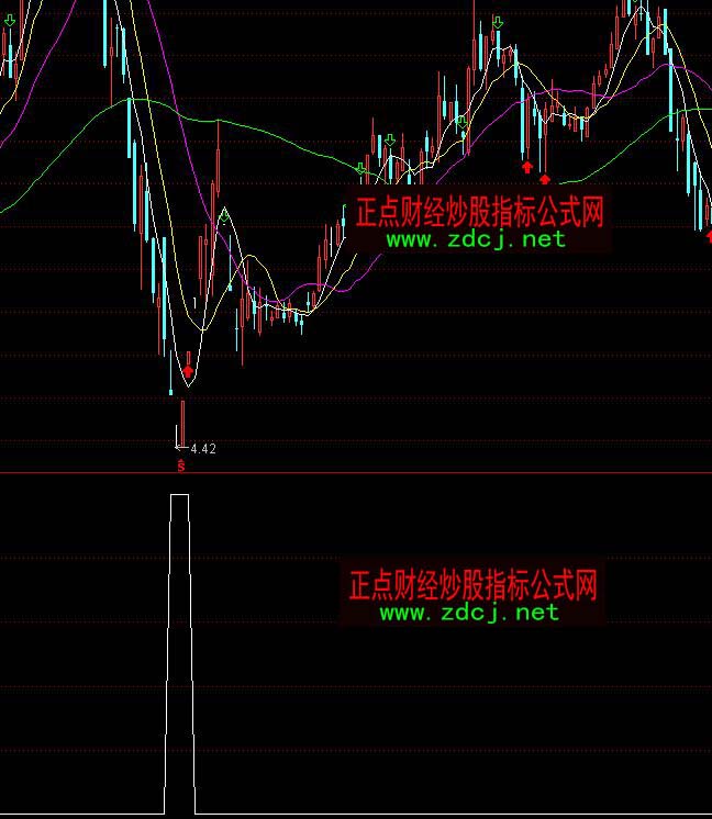 ͨ�_�ŷ����x�ɵײ�����ָ��(bi��o)��ʽ