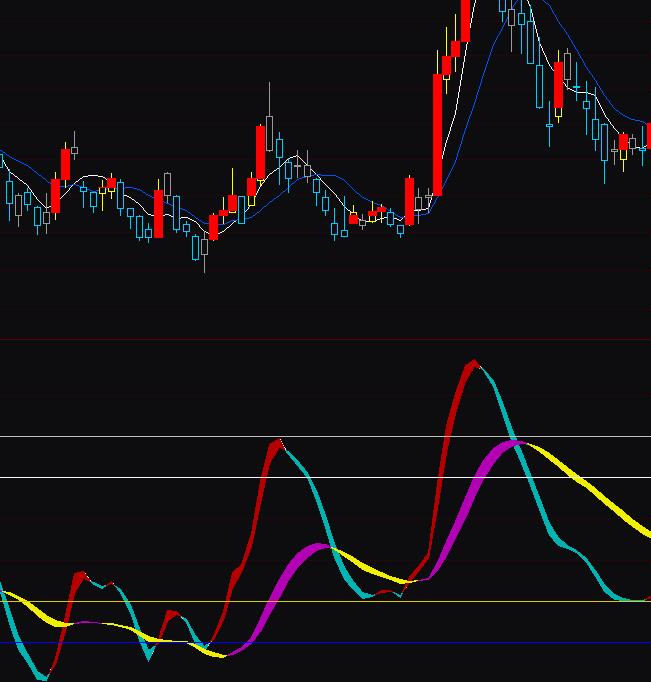 通達信KDJ指標中短線買賣指標公式