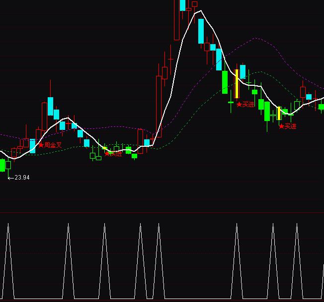 通達信吃肉選股短線買點指標公式