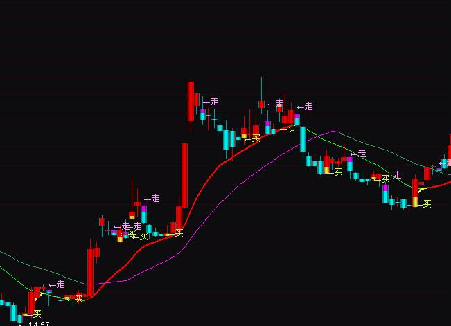 通達(dá)信機(jī)構(gòu)操盤(pán)買(mǎi)賣(mài)提示指標(biāo)公式