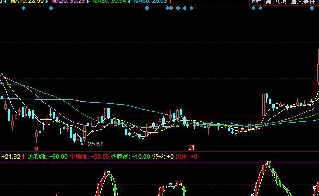 ͬ��혺��R����(d��ng)�����I(m��i)�u(m��i)ָ��(bi��o)��ʽ