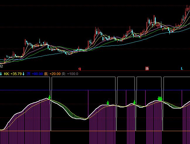 同花順子午線波段買賣指標公式