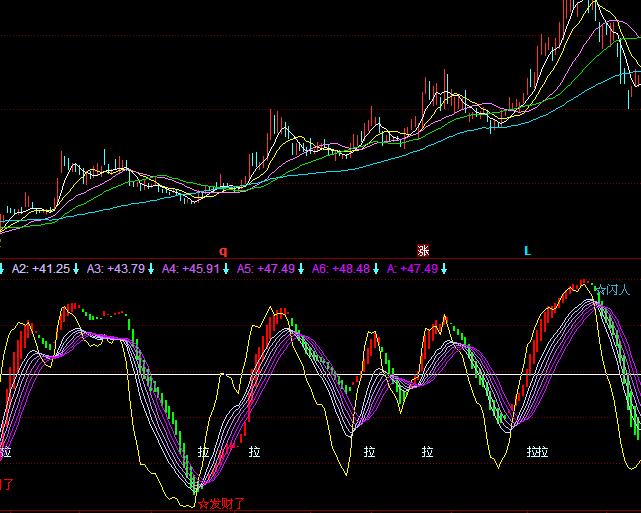 同花順超級波段趨勢買賣指標公式